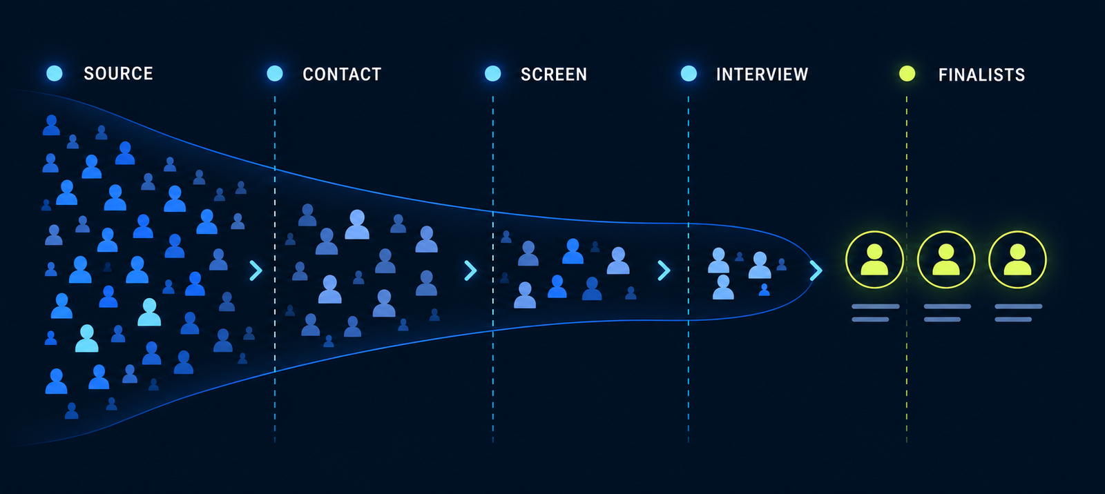 Candidate funnel from sourcing through contact, screening and interviews to three finalists.